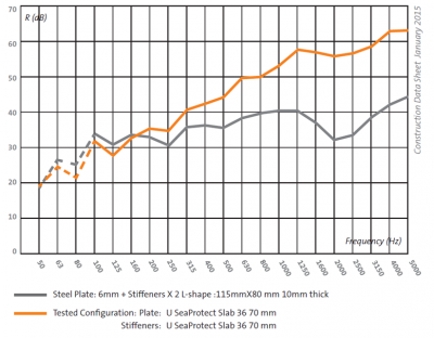 Chart 3