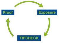 EiiF ympyrägraafi - kohdat myötäpäivään ovat Exposure, TIPCHECK sekä Proof.